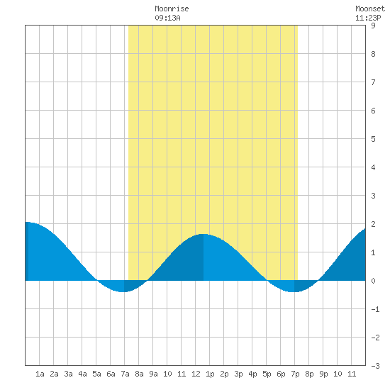Harkers Island tide chart for Wednesday, March 13, 2024