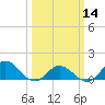 Harkers Island tide chart for Thursday, March 14, 2024