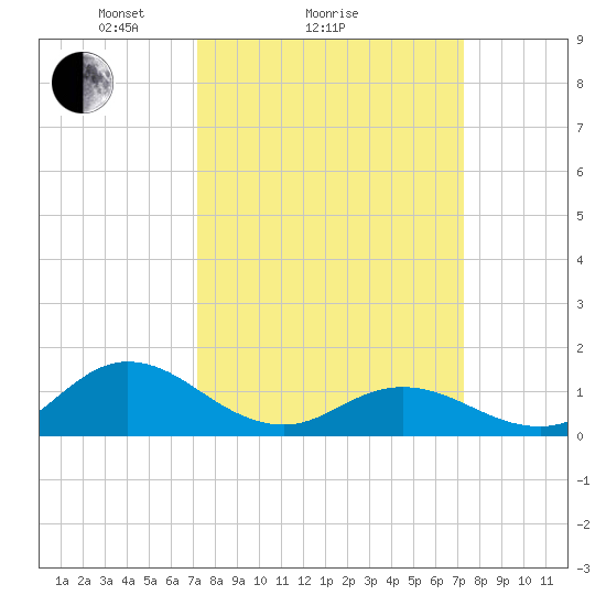 Harkers Island tide chart for Sunday, March 17, 2024