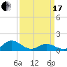Harkers Island tide chart for Sunday, March 17, 2024