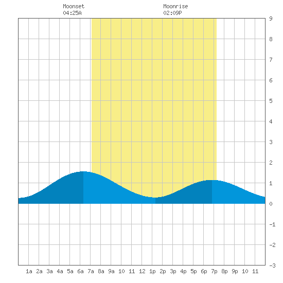 Harkers Island tide chart for Tuesday, March 19, 2024