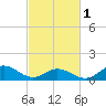 Harkers Island tide chart for Friday, March 1, 2024