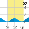 Harkers Island tide chart for Wednesday, March 27, 2024