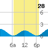 Harkers Island tide chart for Thursday, March 28, 2024
