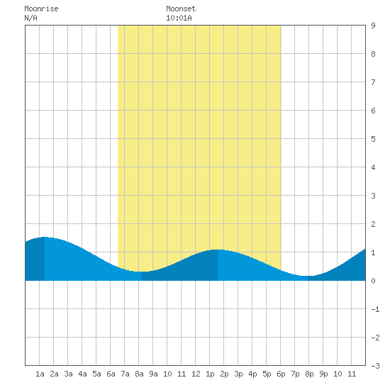 Harkers Island tide chart for Saturday, March 2, 2024
