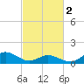 Harkers Island tide chart for Saturday, March 2, 2024