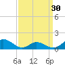 Harkers Island tide chart for Saturday, March 30, 2024