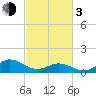 Harkers Island tide chart for Sunday, March 3, 2024