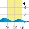 Harkers Island tide chart for Monday, March 4, 2024