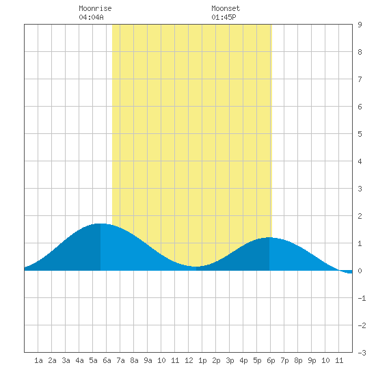 Harkers Island tide chart for Wednesday, March 6, 2024