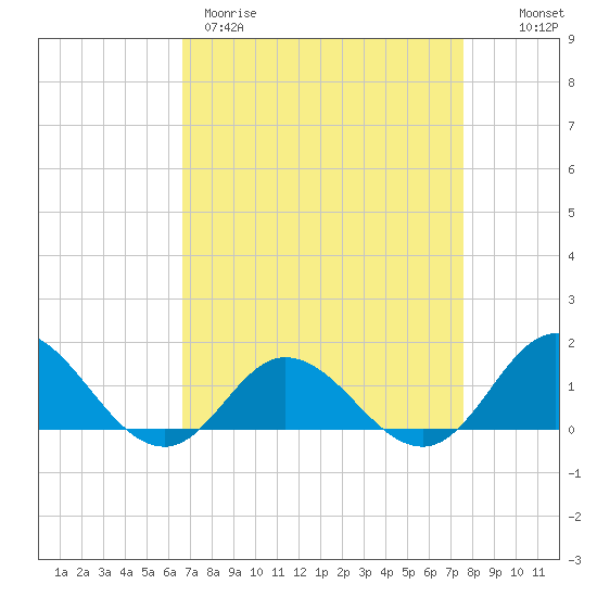 Harkers Island tide chart for Wednesday, April 10, 2024