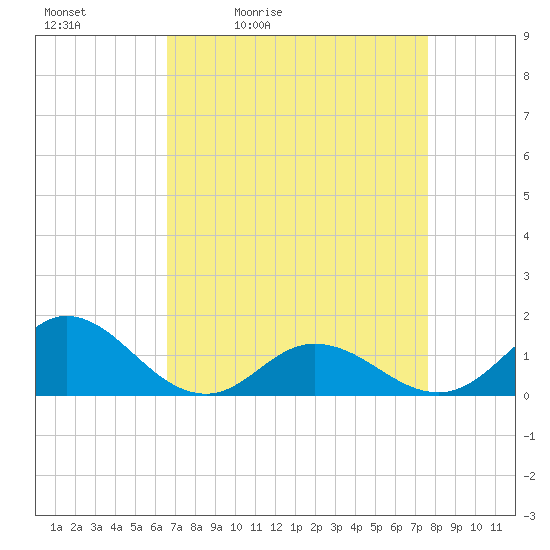 Harkers Island tide chart for Saturday, April 13, 2024