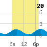 Harkers Island tide chart for Saturday, April 20, 2024