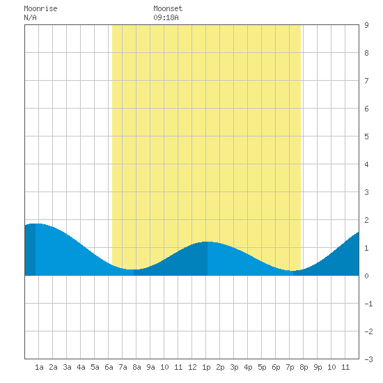 Harkers Island tide chart for Sunday, April 28, 2024