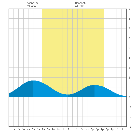 Harkers Island tide chart for Wednesday, April 3, 2024