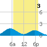 Harkers Island tide chart for Wednesday, April 3, 2024