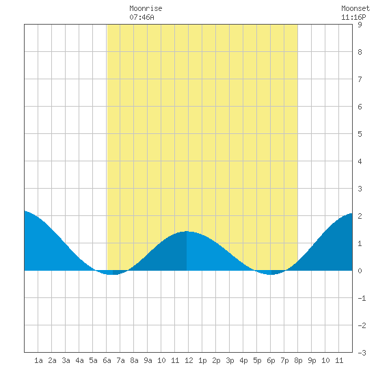 Harkers Island tide chart for Friday, May 10, 2024