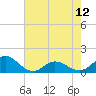 Harkers Island tide chart for Sunday, May 12, 2024