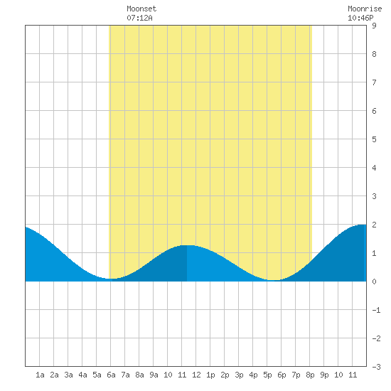 Harkers Island tide chart for Saturday, May 25, 2024