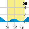 Harkers Island tide chart for Saturday, May 25, 2024