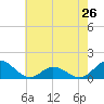 Harkers Island tide chart for Sunday, May 26, 2024