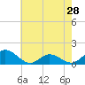 Harkers Island tide chart for Tuesday, May 28, 2024