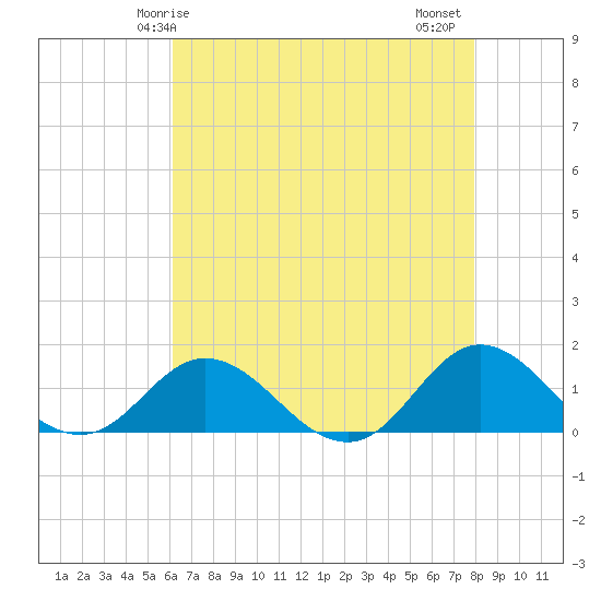 Harkers Island tide chart for Sunday, May 5, 2024