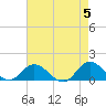 Harkers Island tide chart for Sunday, May 5, 2024