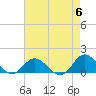 Harkers Island tide chart for Monday, May 6, 2024