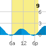 Harkers Island tide chart for Thursday, May 9, 2024