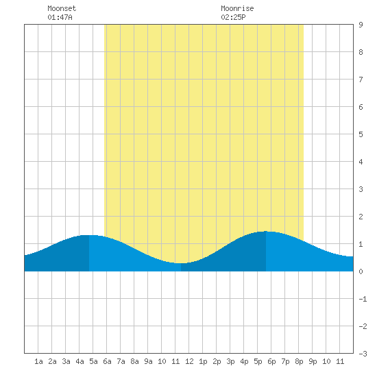 Harkers Island tide chart for Saturday, June 15, 2024