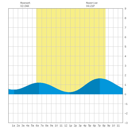 Harkers Island tide chart for Monday, June 17, 2024