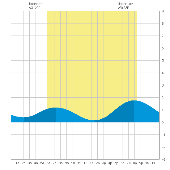 Harkers Island tide chart for Tuesday, June 18, 2024
