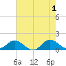 Harkers Island tide chart for Saturday, June 1, 2024
