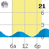 Harkers Island tide chart for Friday, June 21, 2024