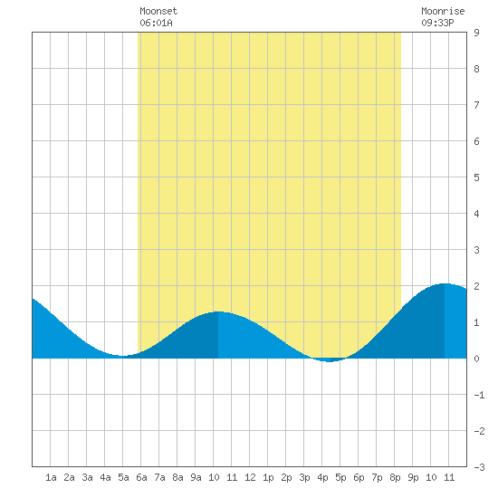 Harkers Island tide chart for Saturday, June 22, 2024