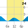 Harkers Island tide chart for Monday, June 24, 2024