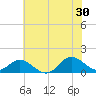 Harkers Island tide chart for Sunday, June 30, 2024