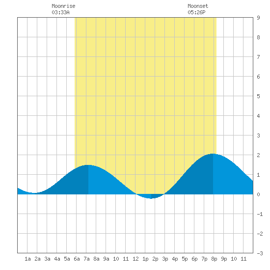 Harkers Island tide chart for Monday, June 3, 2024