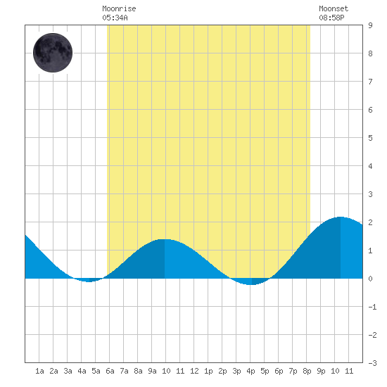 Harkers Island tide chart for Thursday, June 6, 2024