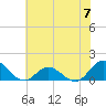 Harkers Island tide chart for Friday, June 7, 2024
