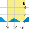 Harkers Island tide chart for Saturday, June 8, 2024