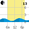 Harkers Island tide chart for Saturday, July 13, 2024