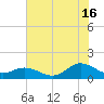 Harkers Island tide chart for Tuesday, July 16, 2024