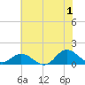 Harkers Island tide chart for Monday, July 1, 2024