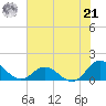 Harkers Island tide chart for Sunday, July 21, 2024