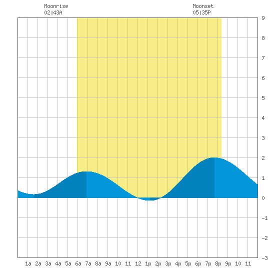 Harkers Island tide chart for Tuesday, July 2, 2024