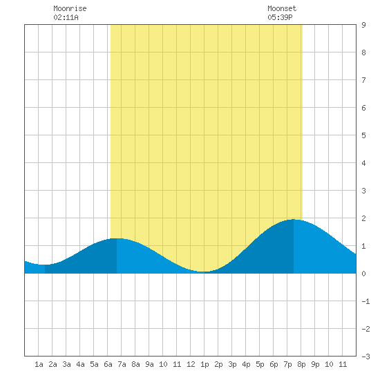Harkers Island tide chart for Wednesday, July 31, 2024