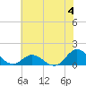 Harkers Island tide chart for Thursday, July 4, 2024