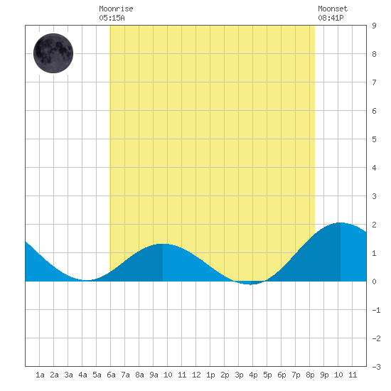 Harkers Island tide chart for Friday, July 5, 2024